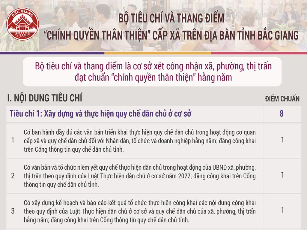 Infographic: Bộ tiêu chí và thang điểm "Chính quyền thân thiện" cấp xã trên địa bàn tỉnh Bắc Giang