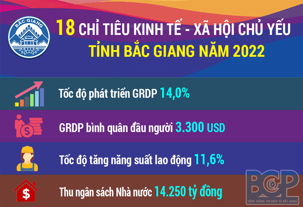 18 chỉ tiêu kinh tế - xã hội chủ yếu tỉnh Bắc Giang năm 2022
