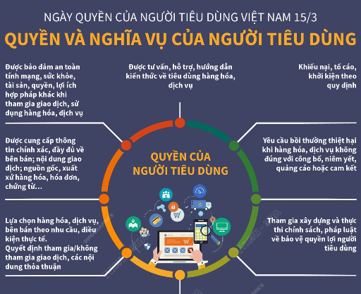 Infographic: Ngày quyền của người tiêu dùng Việt Nam 15/3: Quyền và nghĩa vụ của người tiêu dùng