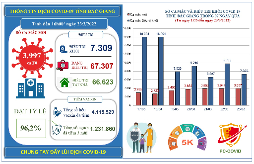Ngày 23/3, Bắc Giang ghi nhận 3.997 ca mắc mới COVID-19 và hơn 7.000 ca mắc điều trị khỏi