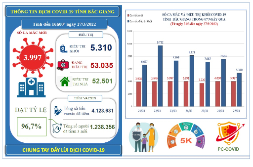 Ngày 27/3, Bắc Giang ghi nhận 3.997 ca mắc mới COVID-19 và trên 53.000 ca mắc đang điều trị