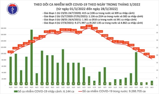 Ngày 28/3: Số mắc COVID-19 tiếp tục giảm xuống còn 83.376 ca