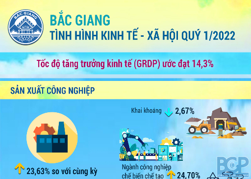 Bắc Giang: Tình hình kinh tế - xã hội quý I/2022