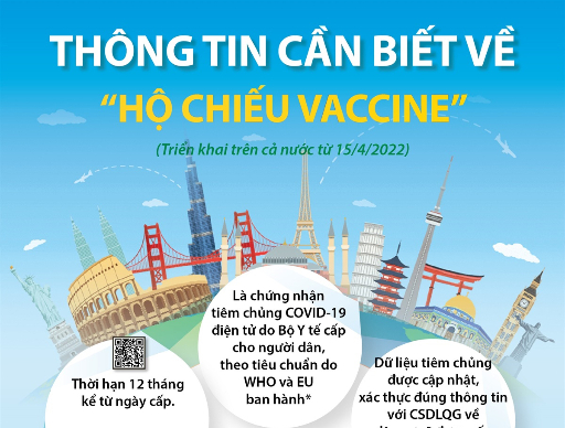 Infographics: Thông tin cần biết về "Hộ chiếu vaccine” (Triển khai trên cả nước từ 15/4/2022)