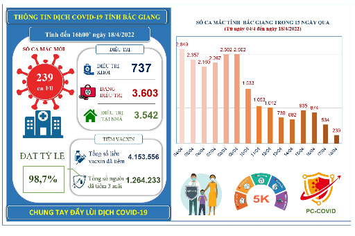 Ngày 18/4, Bắc Giang ghi nhận 239 ca mắc mới COVID-19 và 737 ca mắc điều trị khỏi