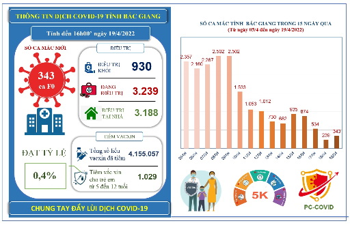 Ngày 19/4, Bắc Giang ghi nhận 343 ca mắc mới COVID-19 và hơn 1.000 trẻ em từ 5 đến dưới 12 tuổi đã được tiêm vắc xin