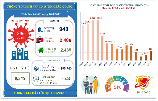 Ngày 20/4, Bắc Giang ghi nhận 586 ca mắc mới COVID-19 và 948 ca mắc điều trị khỏi
