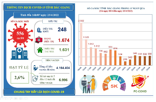 Ngày 23/4, Bắc Giang ghi nhận 556 ca mắc mới COVID-19 và gần 7.000 trẻ em từ 5 đến 12 tuổi đã tiêm vắc xin