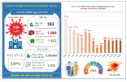 Ngày 24/4, Bắc Giang ghi nhận 540 ca mắc mới COVID-19 và trên 99% người dân từ 18 tuổi trở lên đã tiêm 3 mũi vắc xin