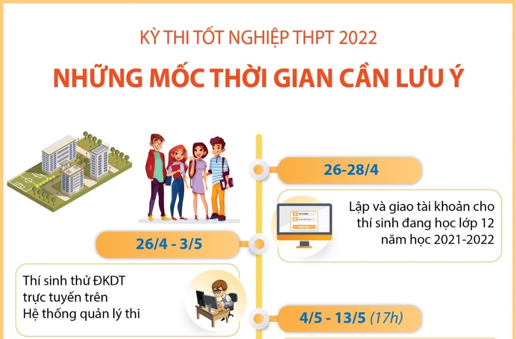 Infographics: Kỳ thi tốt nghiệp THPT 2022: Những mốc thời gian cần lưu ý