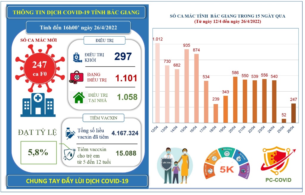 Ngày 26/4, Bắc Giang ghi nhận 247 ca mắc mới COVID-19 và trên 15.000 trẻ em từ 5 đến dưới 12 tuổi đã tiêm vắc xin