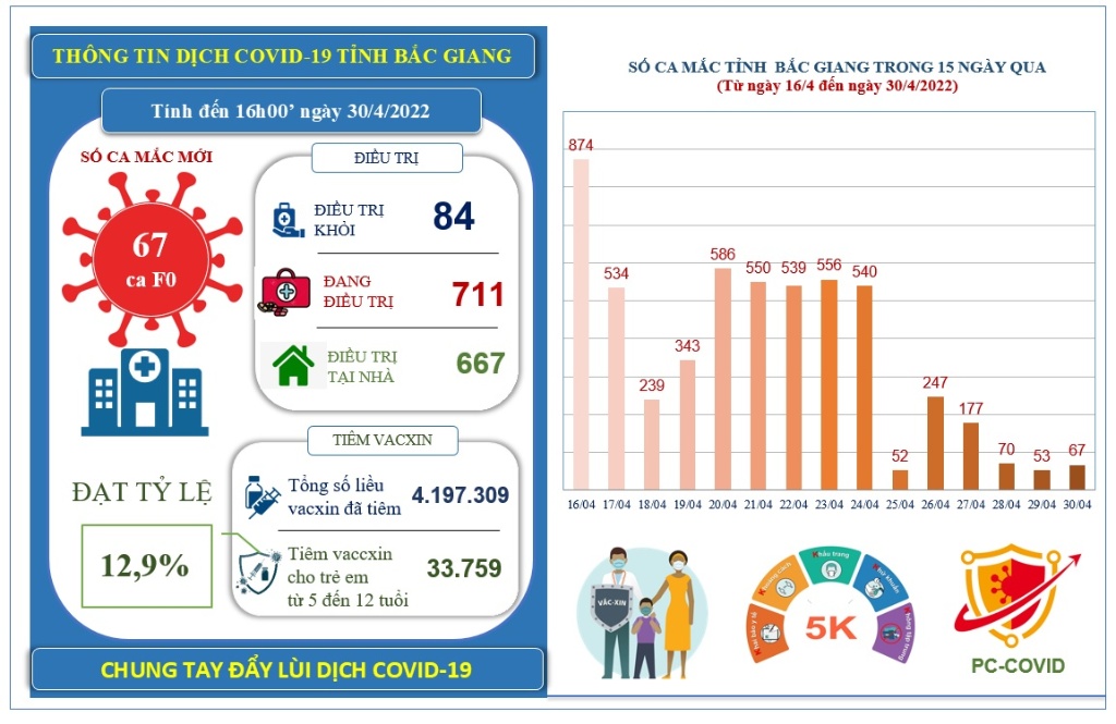 Ngày 30/4, Bắc Giang ghi nhận 67 ca mắc mới COVID-19 và chỉ còn hơn 700 ca mắc đang điều trị