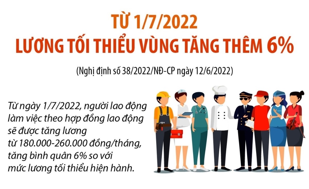 Infographics: Từ 1/7/2022, lương tối thiểu vùng tăng thêm 6%