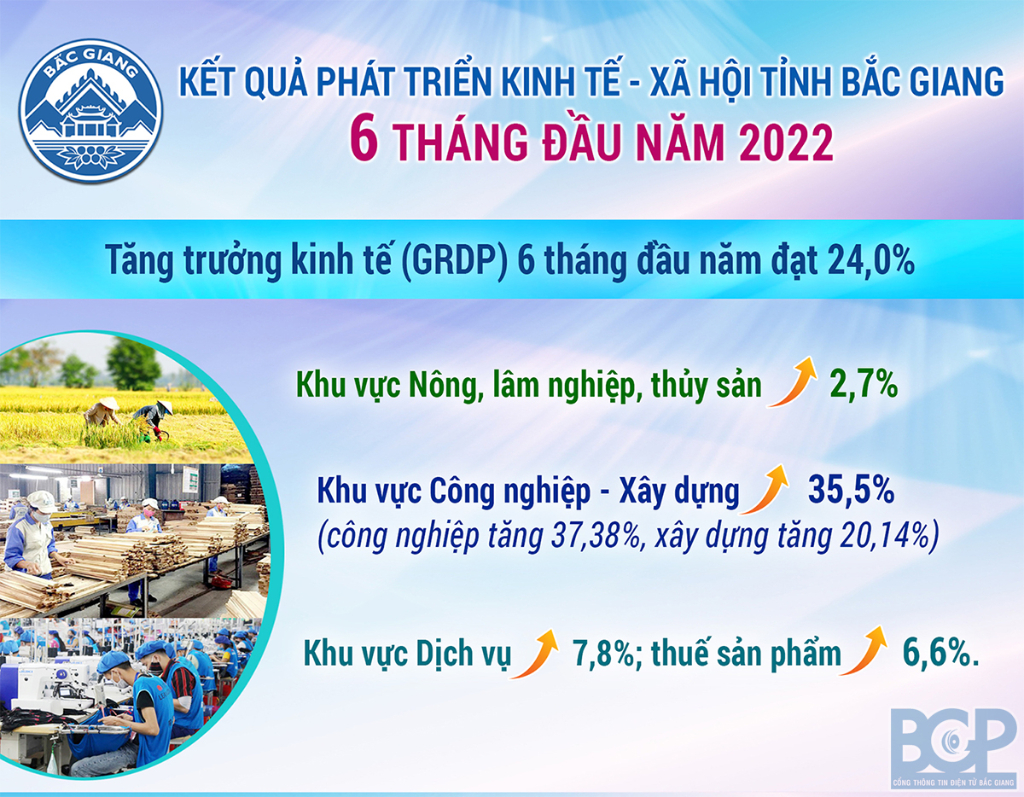 Infographic: Kết quả phát triển kinh tế - xã hội tỉnh Bắc Giang 6 tháng đầu năm 2022