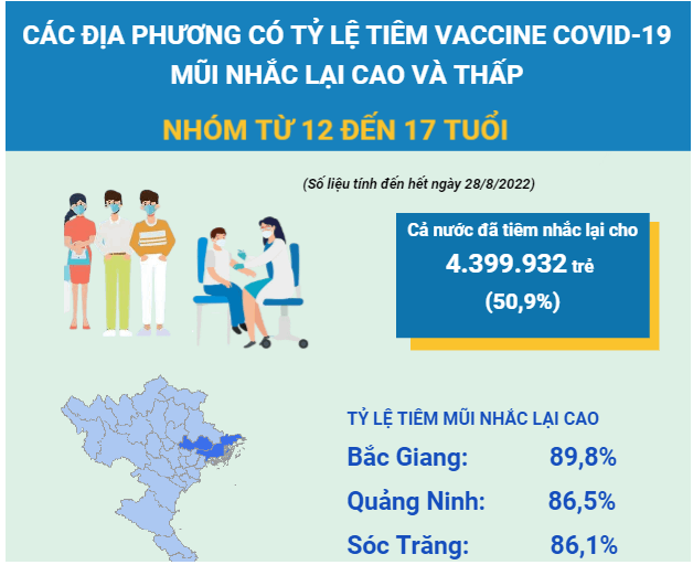 Infographic: Các tỉnh, thành phồ có tỷ lệ tiêm vaccine COVID-19 mũi nhắc lại cao và thấp ở nhóm tuổi từ 12 đến 17 tuổi