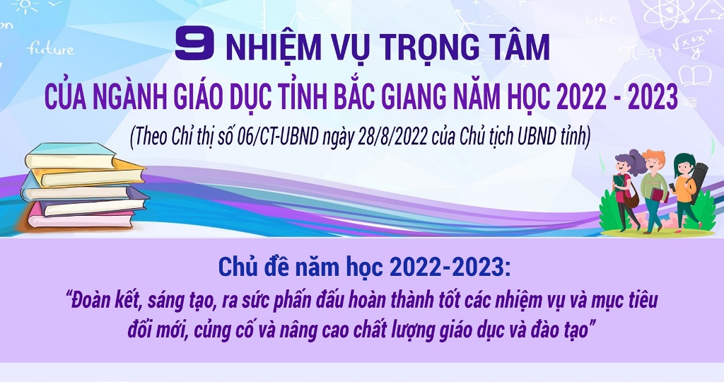 Infographic: 9 nhiệm vụ trọng tâm của ngành Giáo dục tỉnh Bắc Giang năm học 2022-2023