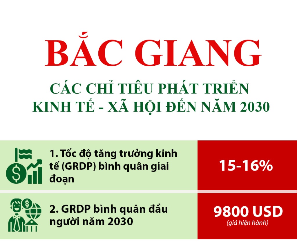 Infographics: Bắc Giang - Các chỉ tiêu phát triển kinh tế - xã hội đến năm 2030
