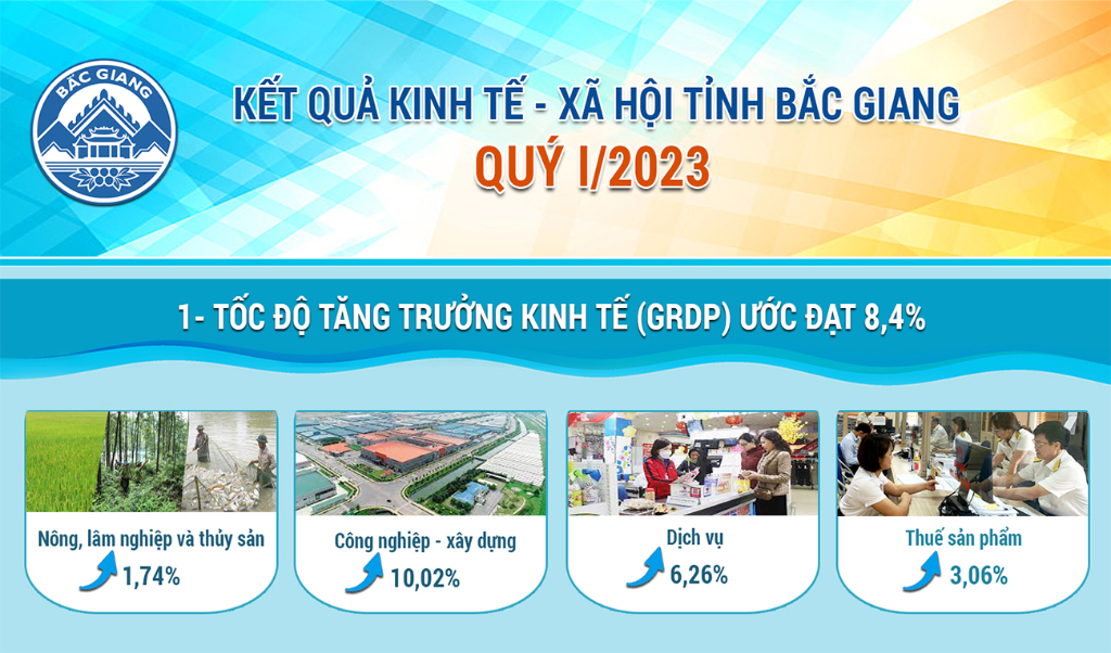 Infographic: Kết quả kinh tế - xã hội tỉnh Bắc Giang quý I/2023