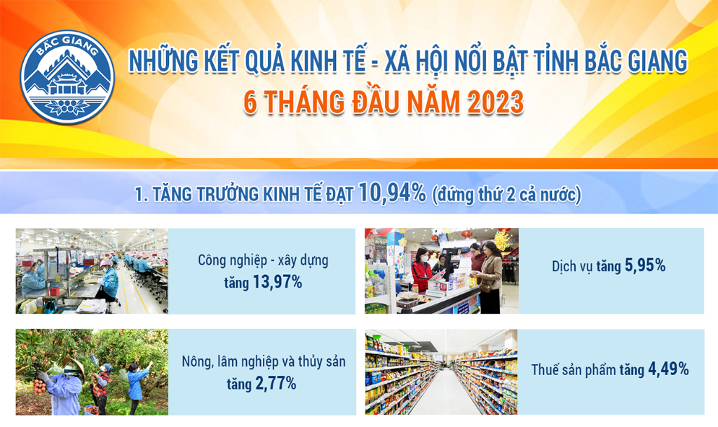 Infographic: Những kết quả kinh tế - xã hội nổi bật tỉnh Bắc Giang 6 tháng đầu năm 2023