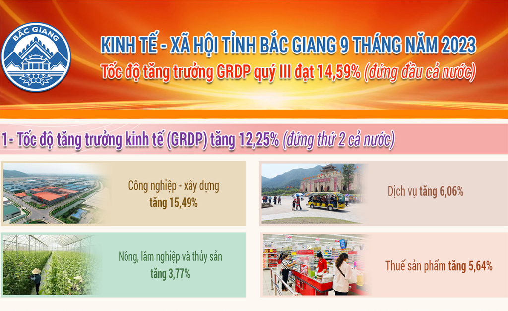 Infographic: Kinh tế - xã hội tỉnh Bắc Giang 9 tháng năm 2023