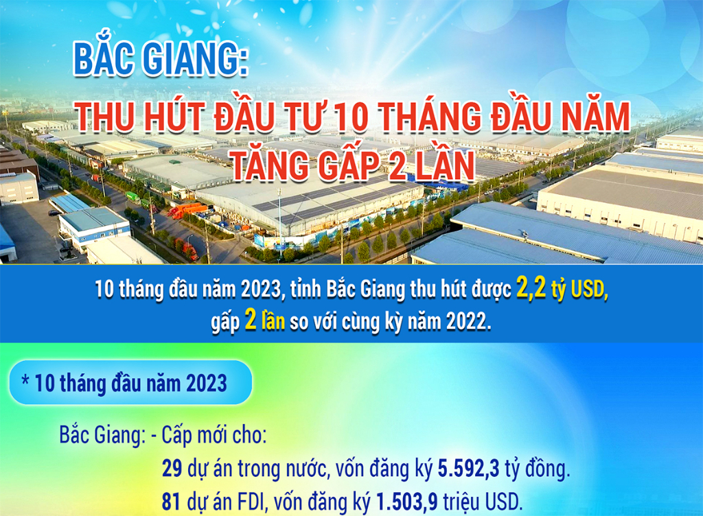 Bắc Giang: Thu hút đầu tư 10 tháng đầu năm tăng gấp 2 lần