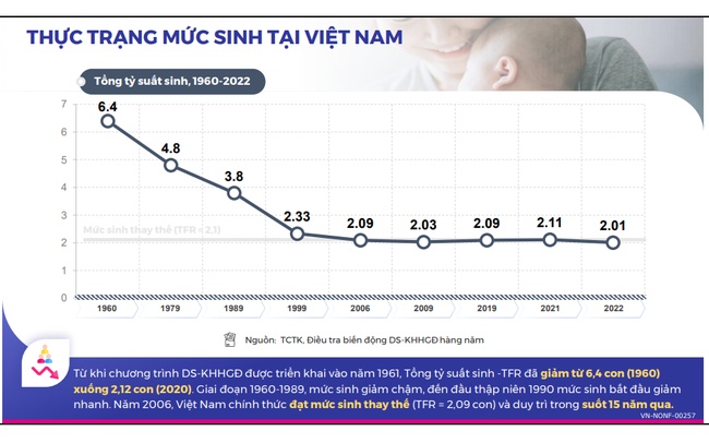 Việt Nam đối mặt với mức sinh giảm dần, đẩy nhanh già hóa dân số