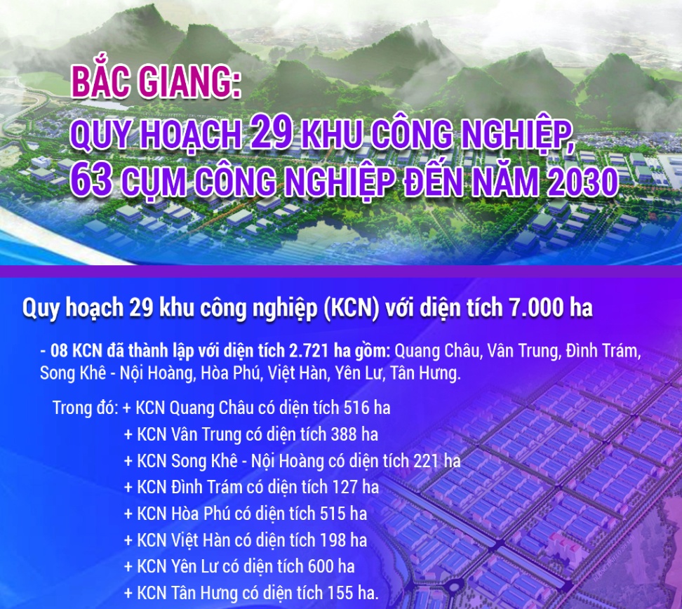 Bắc Giang quy hoạch 29 khu công nghiệp, 63 cụm công nghiệp đến năm 2030