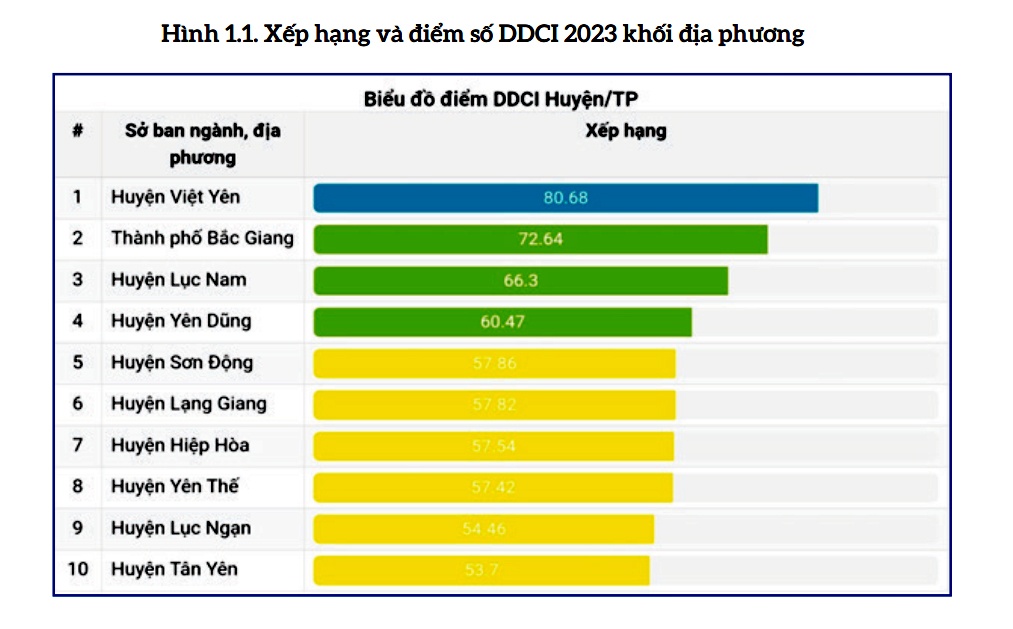 Sở Kế hoạch và Đầu tư, huyện Việt Yên tiếp tục dẫn đầu về năng lực cạnh tranh cấp sở, ngành và huyện, thành phố năm 2023