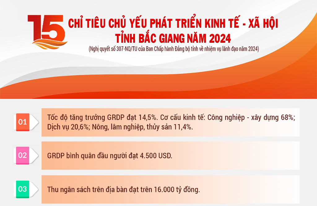Infographic: 15 chỉ tiêu chủ yếu phát triển kinh tế - xã hội tỉnh Bắc Giang năm 2024