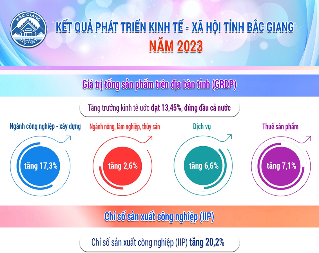 Infographic: Kết quả phát triển kinh tế - xã hội tỉnh Bắc Giang năm 2023
