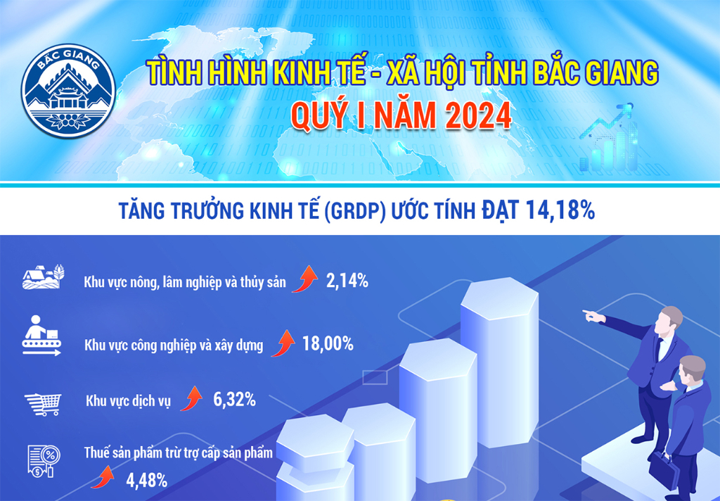 Infographic: Tình hình kinh tế - xã hội quý I năm 2024|https://bacgiang.gov.vn/web/ubnd-huyen-lang-giang-tinh-bac-giang/chi-tiet-tin-tuc/-/asset_publisher/0tBnd4sOntxK/content/infographic-tinh-hinh-kinh-te-xa-hoi-quy-i-nam-2024/20181