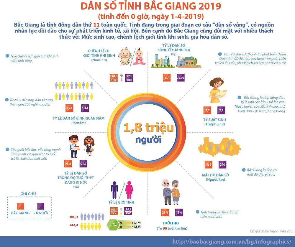 [Infographics] Dân số tỉnh Bắc Giang 2019