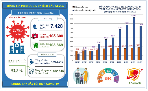 Ngày 07/3, Bắc Giang ghi nhận 2.793 ca mắc mới COVID-19 và hơn 105.000 ca mắc đang điều trị