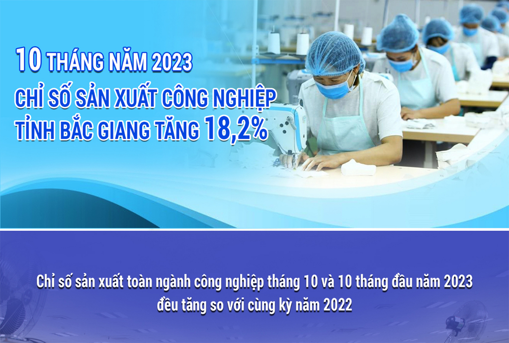 Infographic: 10 tháng năm 2023 chỉ số sản xuất công nghiệp tỉnh Bắc Giang tăng 18,2%
