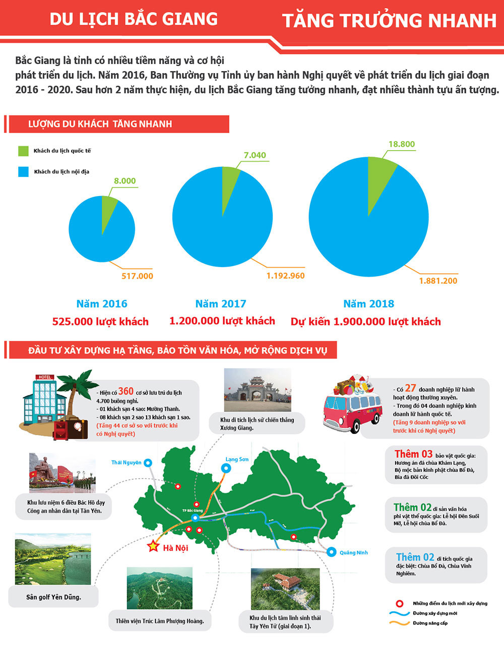 [Infographics] Du lịch Bắc Giang tăng trưởng nhanh